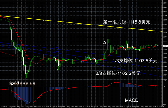 9月11日黄金走势图