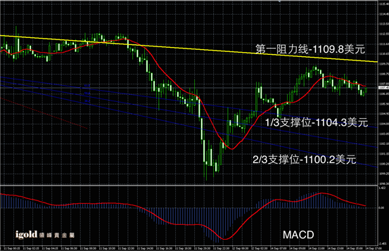 9月14日黄金走势图