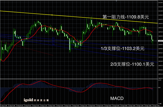 9月15日黄金走势图