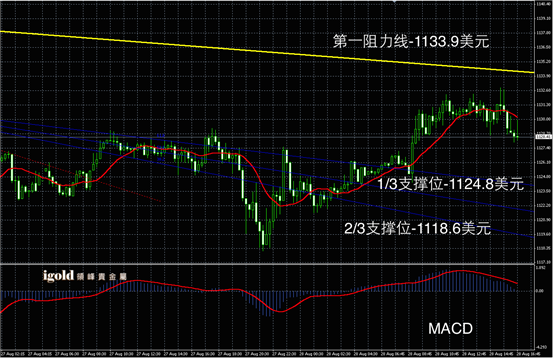 8月28日黄金走势图