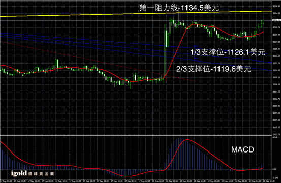 9月18日黄金走势图