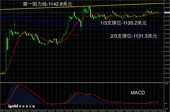 9月21日黄金走势图