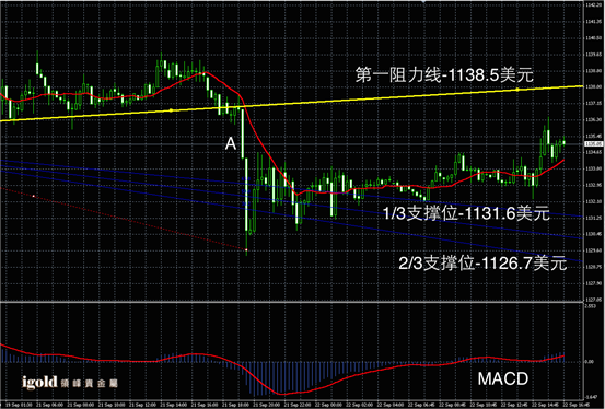 9月22日黄金走势图