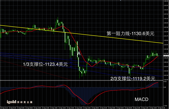 9月23日黄金走势图