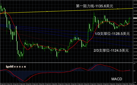 9月24日黄金走势图