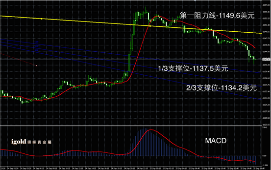 9月25日黄金走势图