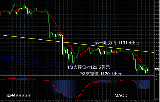 9月29日黄金走势图