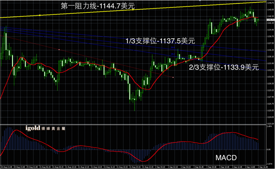 9月1日黄金走势图