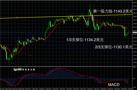 9月2日黄金走势图