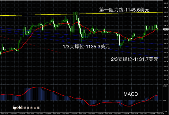 9月2日黄金走势图