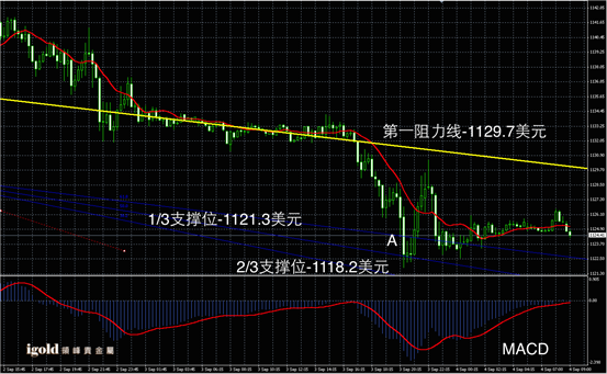 9月4日黄金走势图