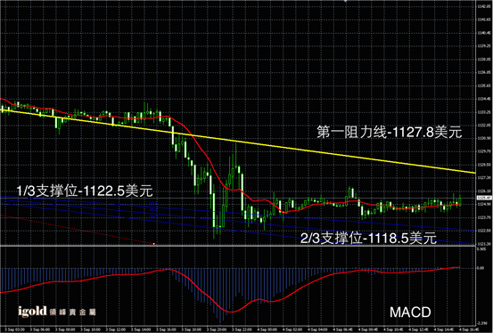 9月5日黄金走势图