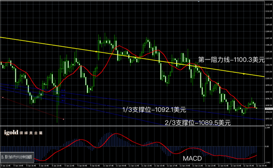 1月12日黄金走势图