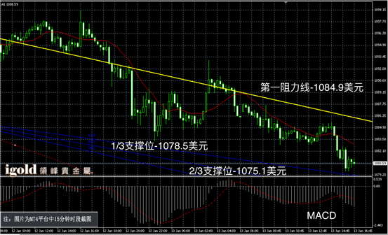 1月13日黄金走势图