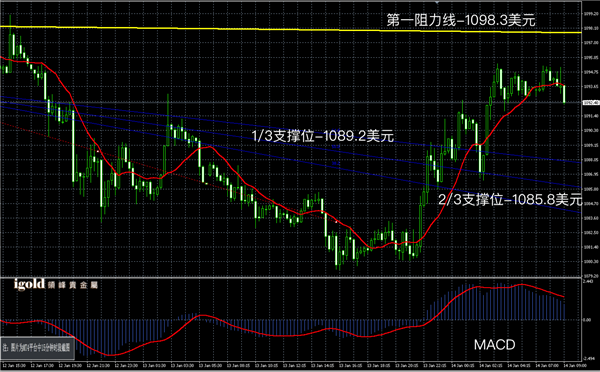 1月14日黄金走势图