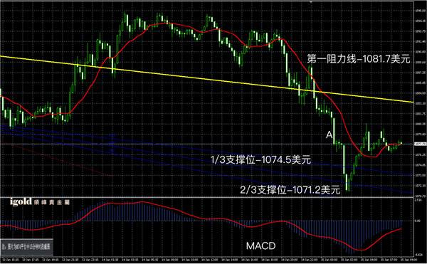 1月15日黄金走势图