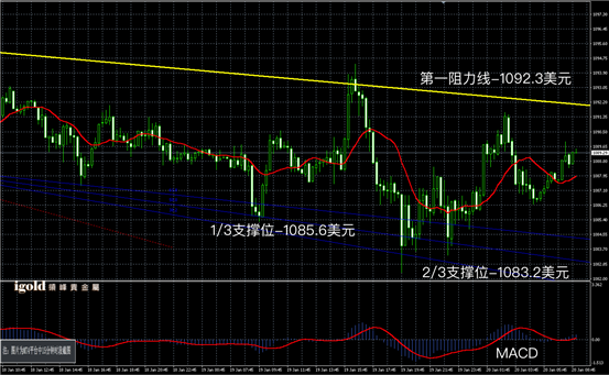 1月20日黄金走势图