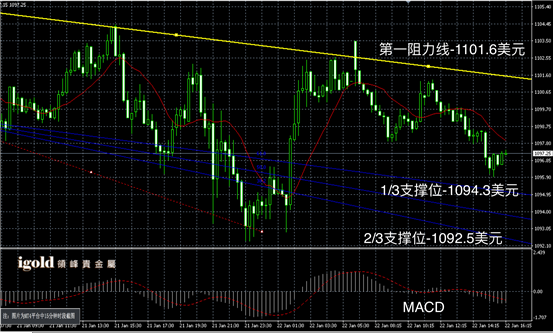 1月22日黄金走势图