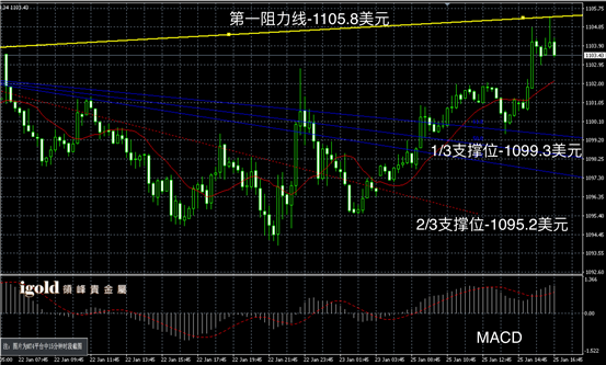 1月25日黄金走势图