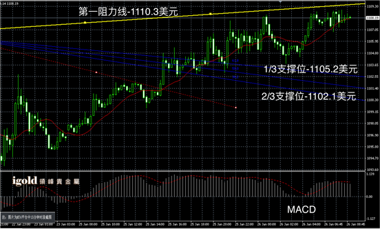 1月26日黄金走势图