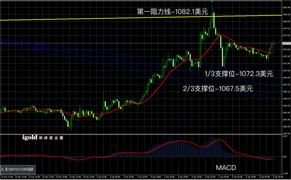 1月5日黄金走势图