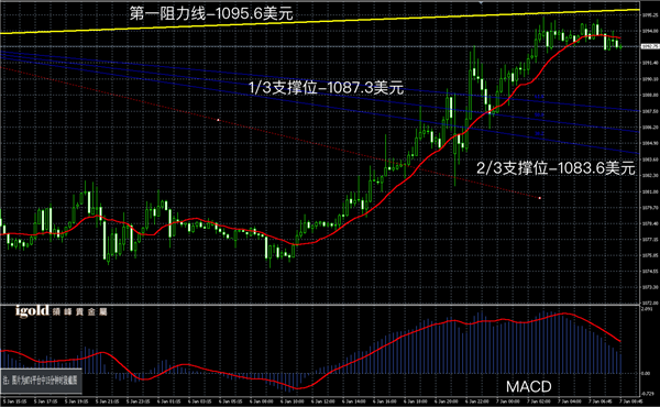 1月7日黄金走势图