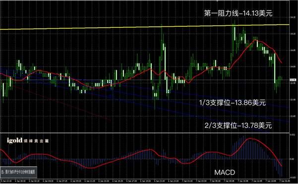 1月7日白银走势图