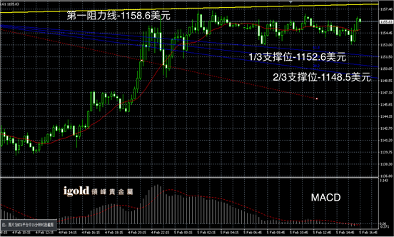 2月5日黄金走势图