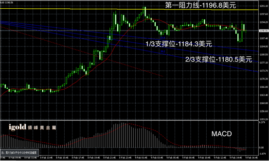 2月9日黄金走势图