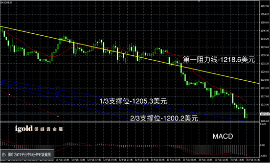2月15日黄金走势图