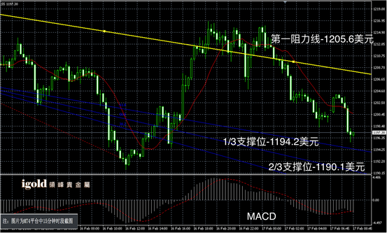 2月17日黄金走势图
