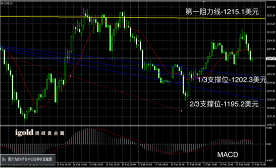 2月17日黄金走势图