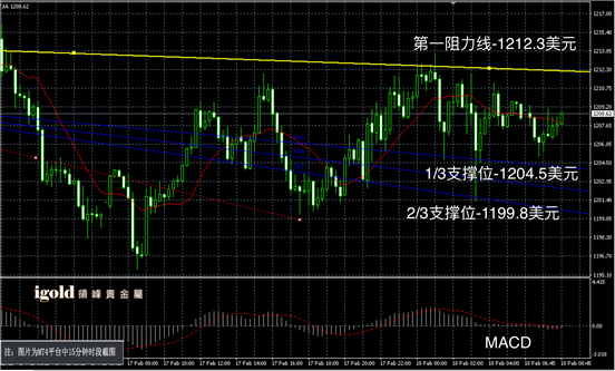 2月18日黄金走势图