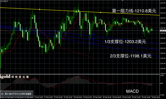 2月18日黄金走势图