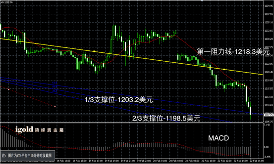 2月22日黄金走势图