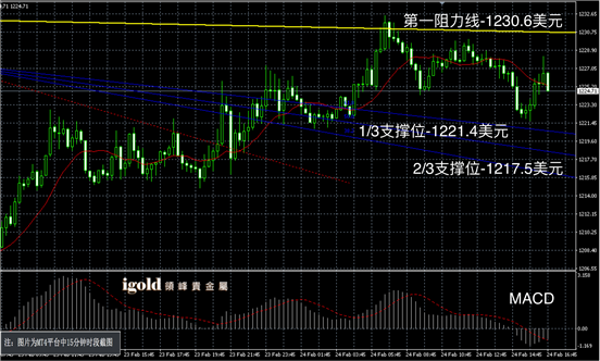 2月24日黄金走势图