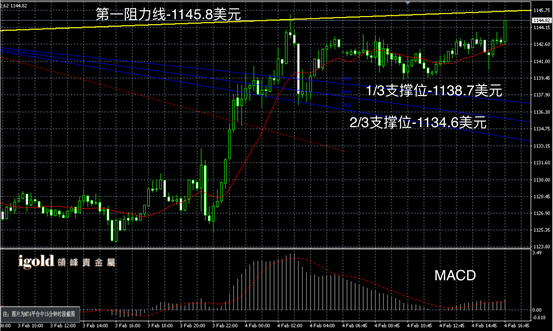 2月4日黄金走势图