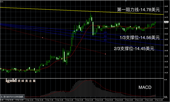 2月4日黄金走势图