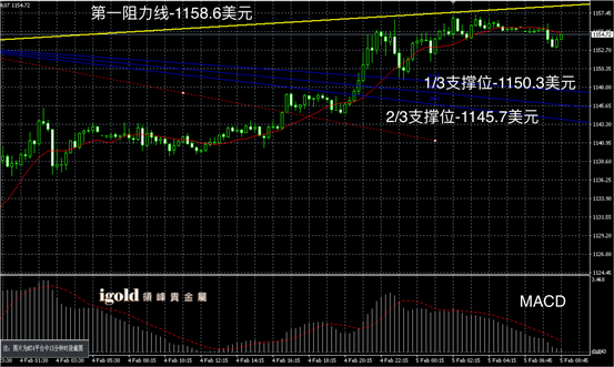 2月5日黄金走势图
