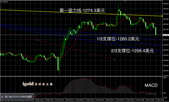 3月11日黄金走势图