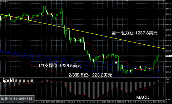 3月15日黄金走势图