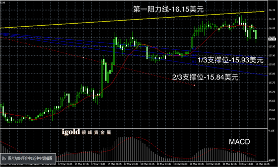 3月18日白银走势图