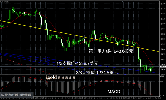 3月21日黄金走势图