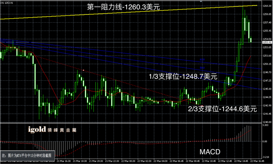 3月22日黄金走势图