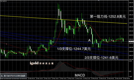 3月23日黄金走势图