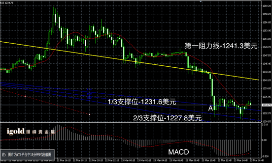 3月23日黄金走势图