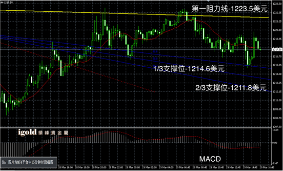 3月29日黄金走势图