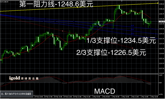 3月1日黄金走势图