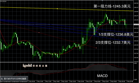 3月3日黄金走势图