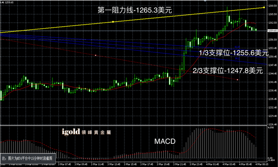 3月4日黄金走势图